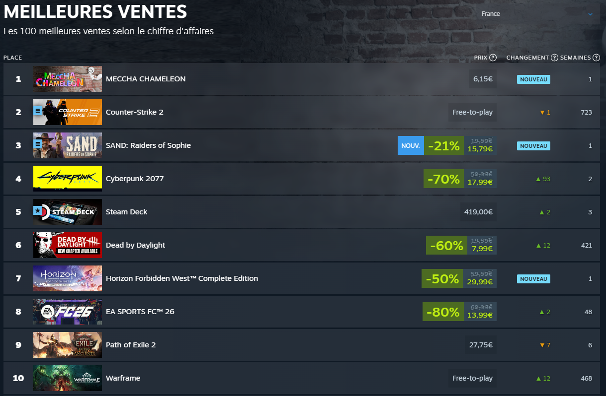 Capture du classement Steam France montrant SAND: Raiders of Sophie à la 3e place des meilleures ventes