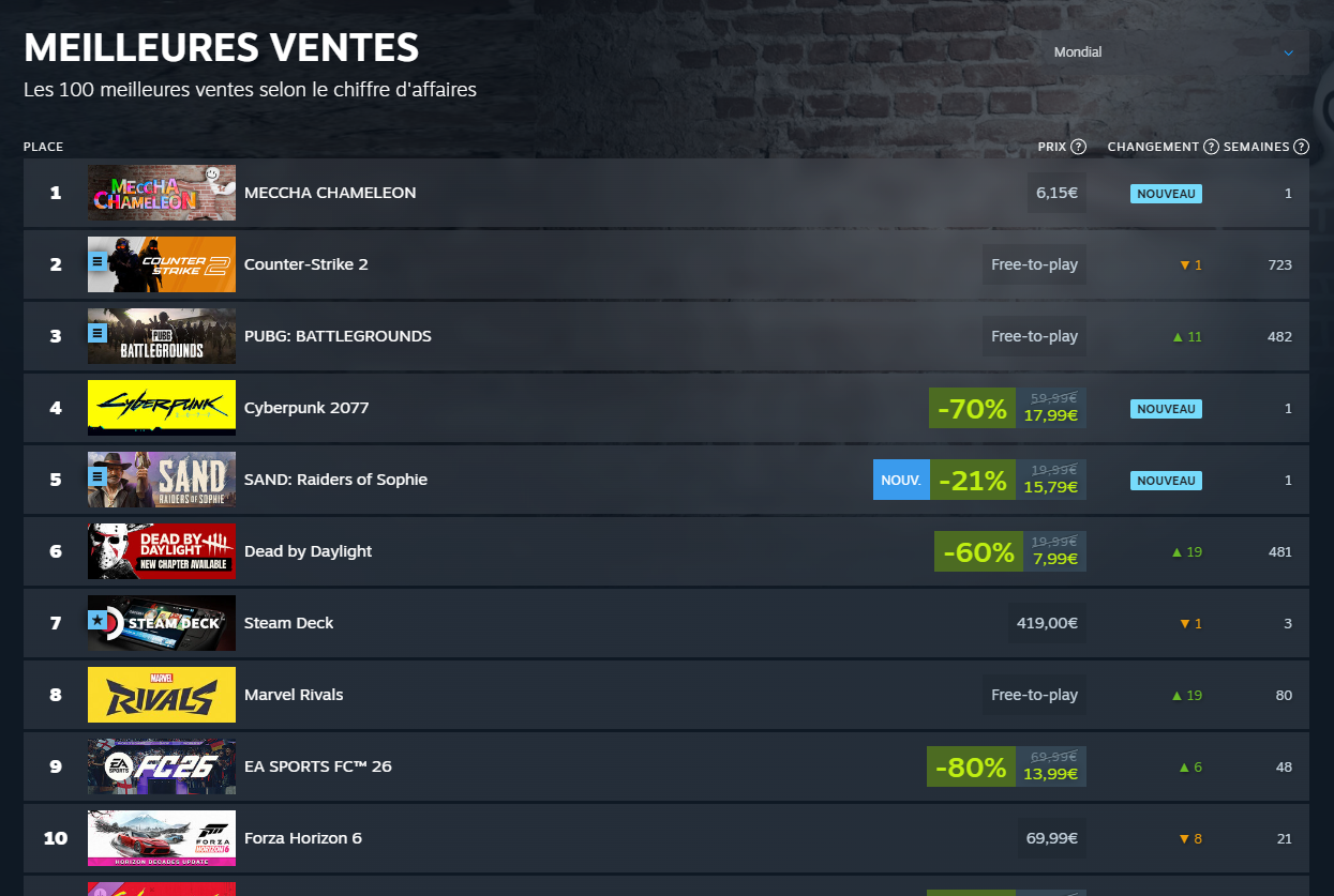 Capture du classement mondial Steam montrant SAND: Raiders of Sophie à la 5e place des meilleures ventes